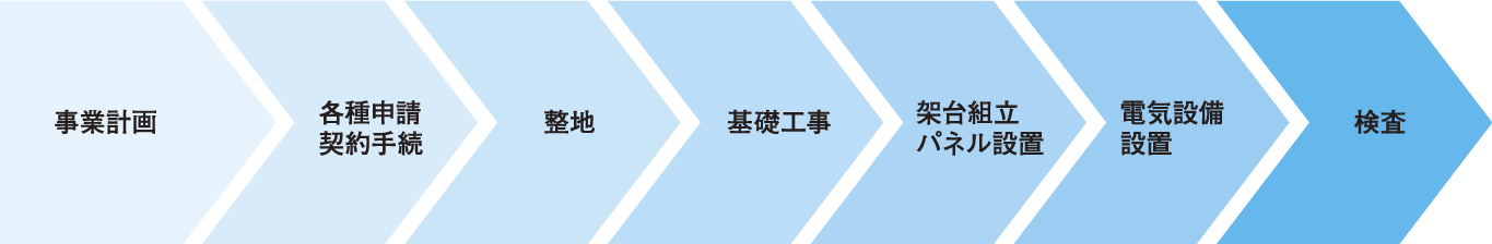 太陽光発電事業の流れ