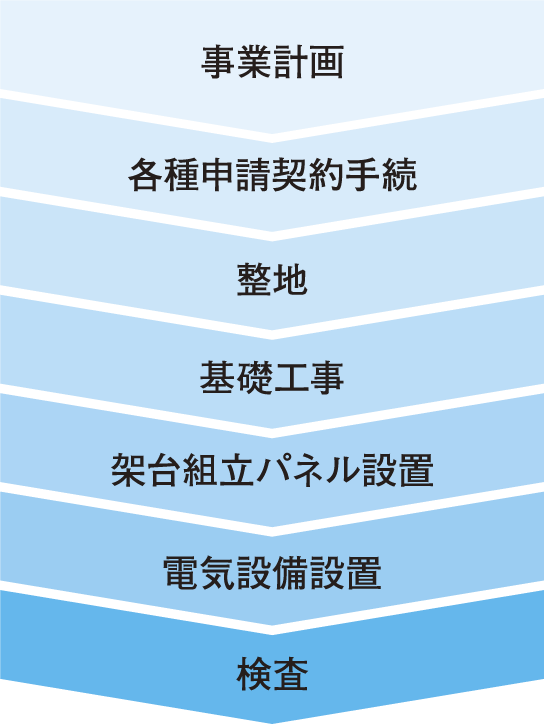 太陽光発電事業の流れ